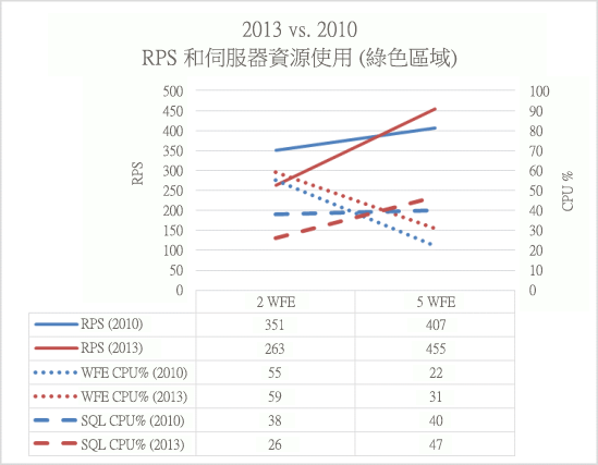 此圖比較 SharePoint Server 2013 和 SharePoint Server 2010 之間綠色區域的網頁伺服器處理器使用率。