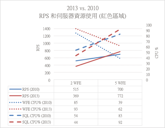 此圖比較 SharePoint Server 2013 和 SharePoint Server 2010 之間紅色區域的網頁伺服器處理器使用率。