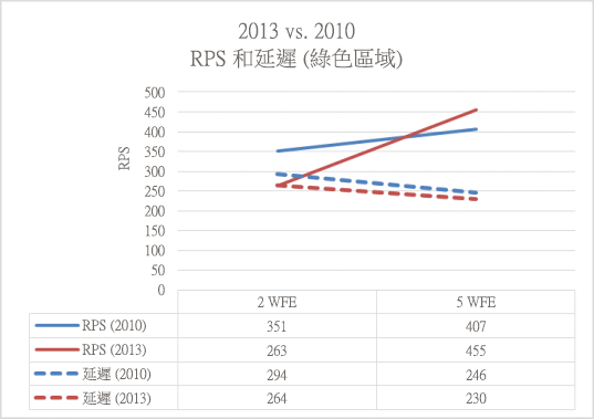 此圖比較 SharePoint Server 2013 和 SharePoint Server 2010 之間綠色區域的 RPS 和延遲。