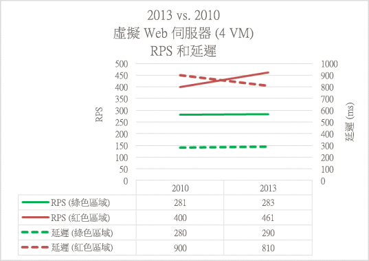 此圖比較 SharePoint Server 2013 和 SharePoint Server 2010 之間的虛擬伺服器 RPS 和延遲。