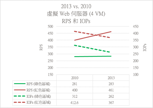 此圖比較 SharePoint Server 2013 和 SharePoint Server 2010 之間的虛擬伺服器 IOPs。