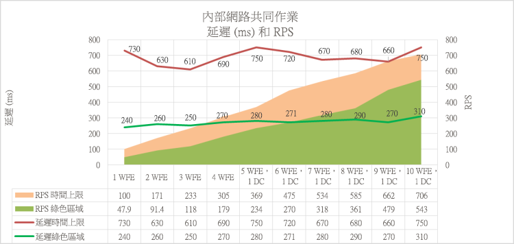 此圖顯示 RPS 和延遲之間的關係。