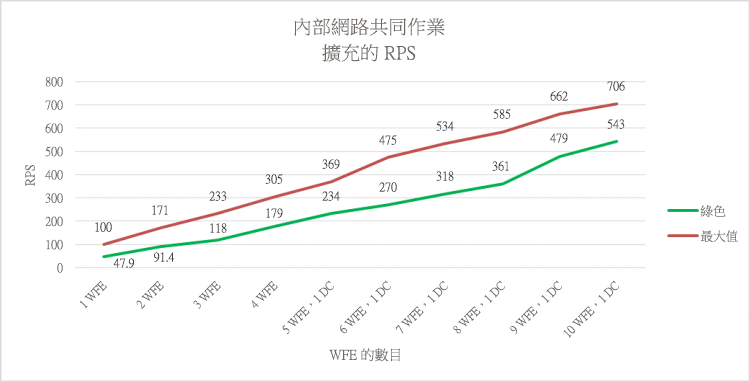 此圖顯示綠色與紅色區域的 RPS 基準。