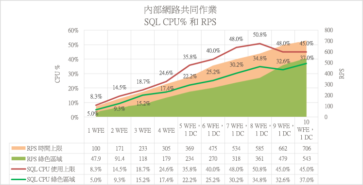 此圖顯示 RPS 和 SQL Server 處理器使用率之間的關係。