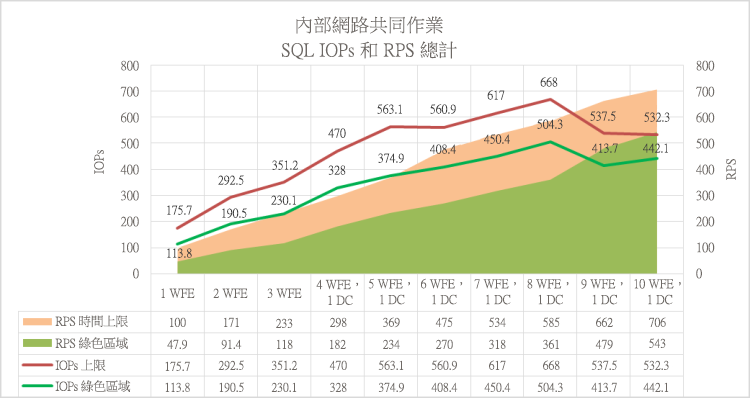 此圖顯示 RPS 和 SQL Server IOPs 總和之間的關係。