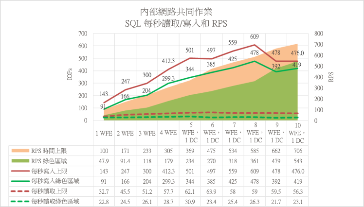 此圖顯示 RPS 和 SQL Server IOPs 之間的關係，會細分為讀取與寫入作業。