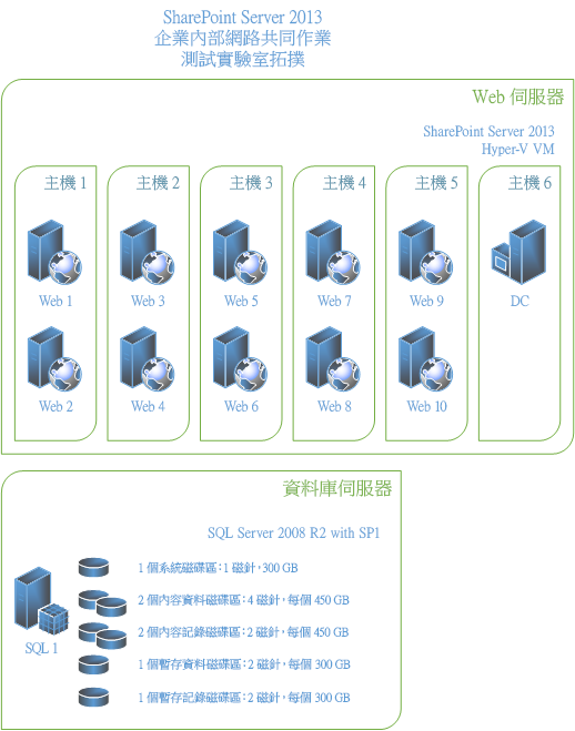 此圖顯示適用於企業內部網路共用作業案例之效能與容量測試的實驗室拓撲。