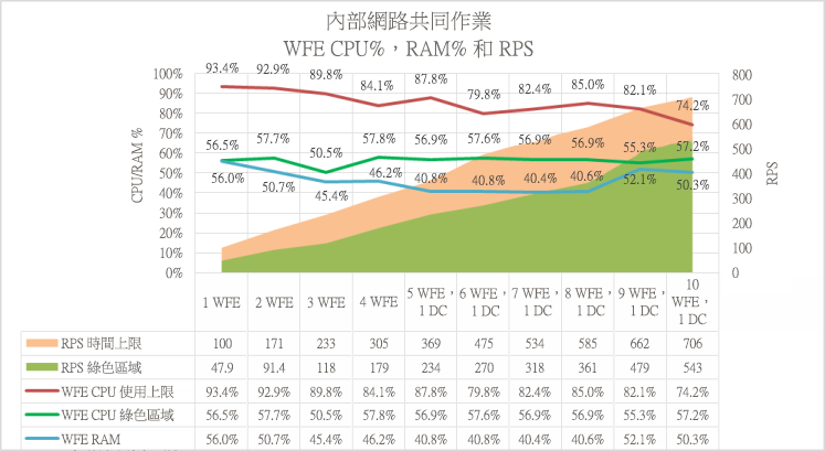 此圖顯示 RPS 與網頁伺服器處理器和記憶體使用率之間的關係。