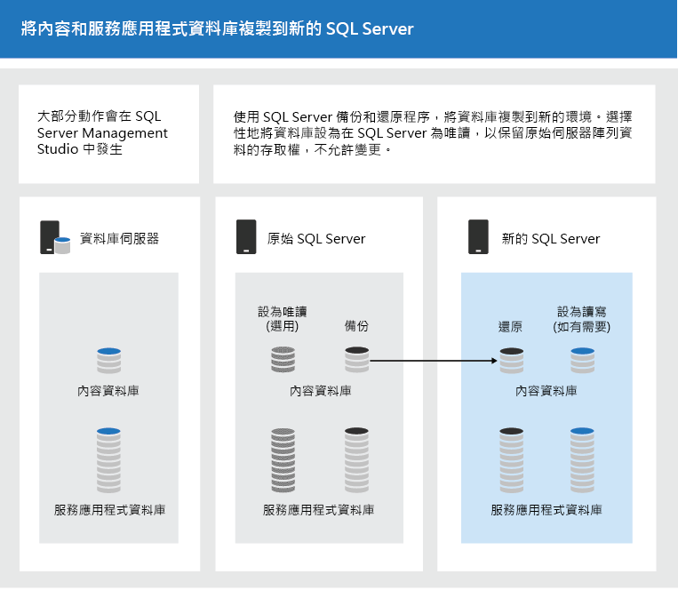 使用 SQL Server 工具複製資料庫