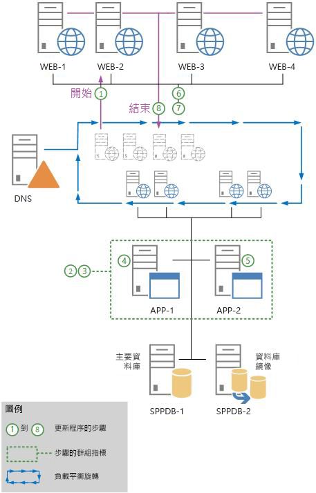 在就地軟體更新的升級階段中所使用的步驟