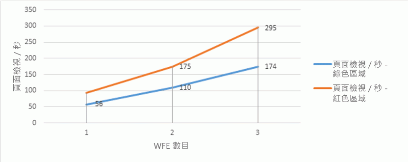 這個 Excel 圖表顯示新增前端網頁伺服器以及在紅色與綠色區域中於這些伺服器上增加負載的影響。從某一部前端網頁伺服器開始並到 3 結束，輸送量幾乎會在同一時間增加 (以毫秒計算)。