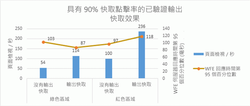 這個 Excel 長條圖顯示在綠色與紅色區域中使用驗證輸出快取的影響。相較於匿名要求，使用通過驗證的要求時，往返時間 (以毫秒為單位) 會增加。