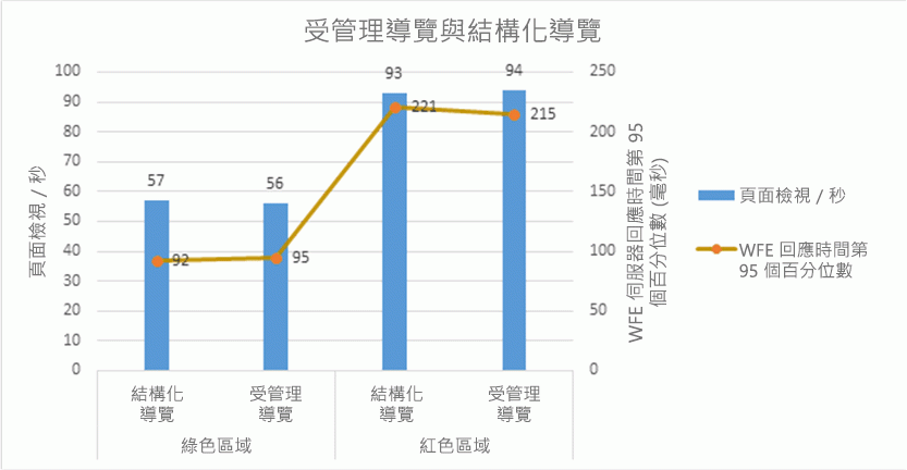 這個 Excel 長條圖顯示在綠色與紅色區域中使用受管理導覽與結構化導覽的影響。比較結果顯示使用受管理導覽或結構化導覽都一樣。