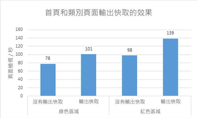 這個 Excel 圖表顯示在測試環境的綠色與紅色區域中關閉首頁和類別頁面上之「輸出快取」的影響。