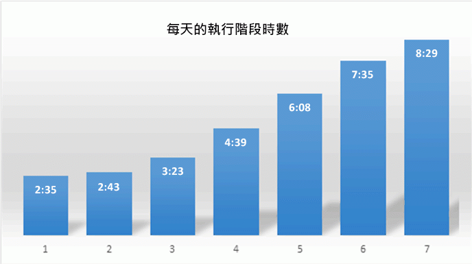 這個 Excel 長條圖顯示 7 個不同的測試日期，以及每天測試的時間量。第 1 天，我們測試了 2 小時 35 分鐘，而在第 7 天結束時，測試了 8 小時 29 分鐘。