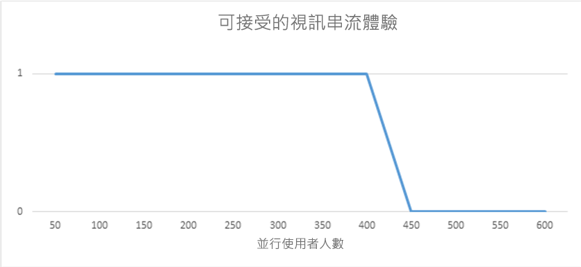 這個 Excel 折線圖顯示視訊資料流經驗。使用一部 SharePoint Server，從一位使用者開始，接著在視訊資料流速度變慢之前最多可新增到 400 位；在 400 - 450 位使用者之間，視訊資料流經驗會低於可接受的範圍。