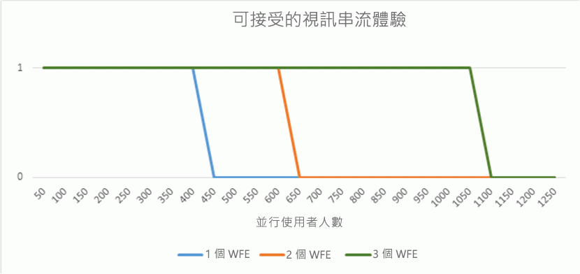 這個 Excel 折線圖顯示具有其他使用者和前端網頁伺服器的視訊資料流經驗。在 2 部伺服器上，視訊資料流會在 600 位使用者時變慢，而在 650 位時就會變成無法接受的狀態。在 3 部伺服器上，資料流會在 1050 位使用者時變慢，並於 1100 位時變成無法接受的狀態。