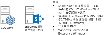 視訊內容管理測試伺服器拓撲的 Visio 圖表。測試伺服器拓撲是由裝載 SQL Server 的單一電腦和裝載 SharePoint Server 服務應用程式並當成前端網頁伺服器執行的單一電腦所組成。