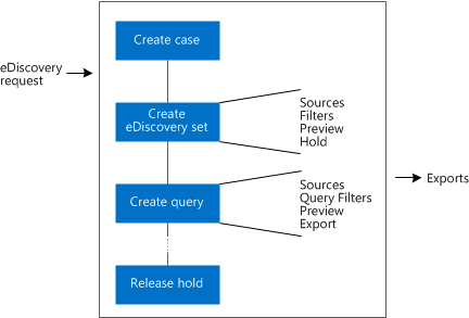 eDiscovery 程序流程