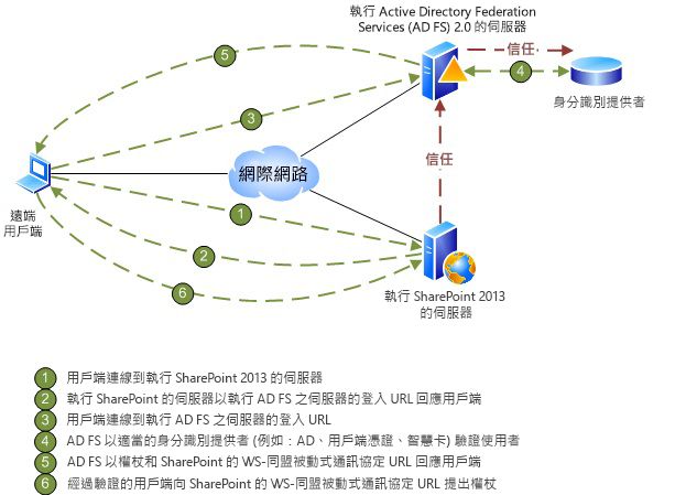 SharePoint Server 2010 搭配 ADFS 2.0