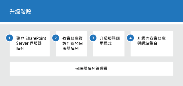 SharePoint 2019 升級程序的各個階段