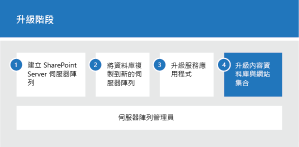 升級程序階段 4：升級內容資料庫