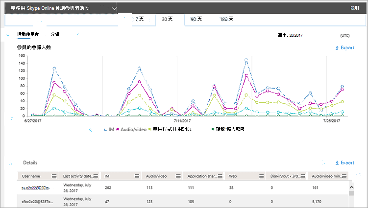 Skype 會議參與者活動報告。