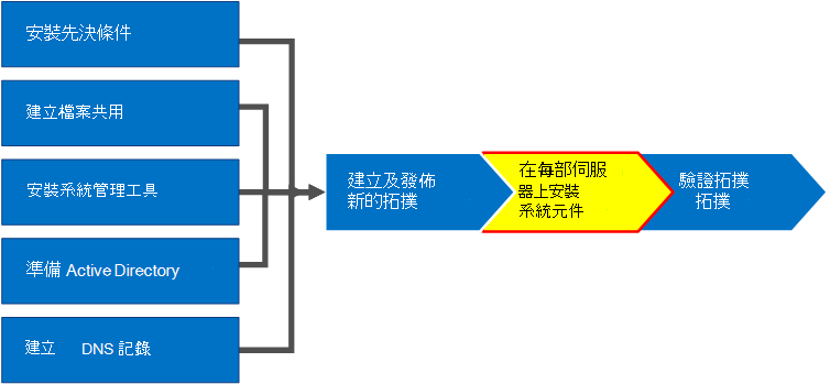 概觀圖表。