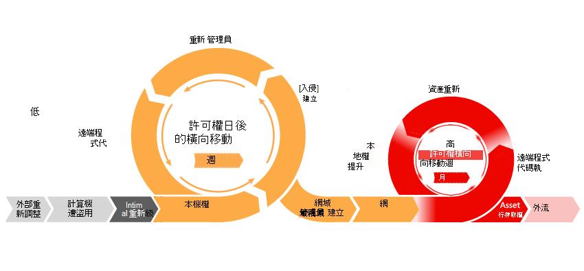 ATA 著重於攻擊終止鏈中的橫向活動。