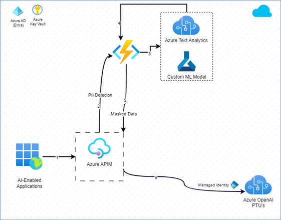 PII and Data Masking