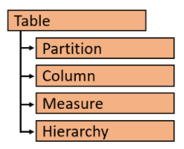 具有 Table、partition、column、measure 和 hierarchy 的表格式物件模型圖表