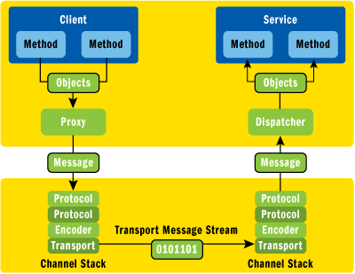 Figure 1 WCF Runtime Architecture