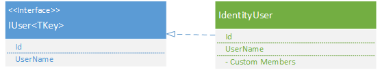 Identity User 類別的影像