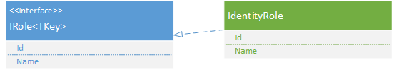 Identity Role 類別的影像