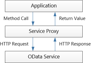 該圖顯示了服務 Proxy 的 HTTP 請求呼叫，從應用程式透過服務 Proxy 到 OData 服務來回執行。