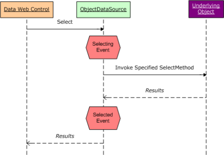 ObjectDataSource 的 Selected 和 Selecting 事件在呼叫其底層物件的方法之前和之後觸發