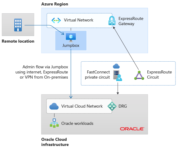 顯示一個 VNet 上 Azure 至 OCI 跳躍方塊的圖表。