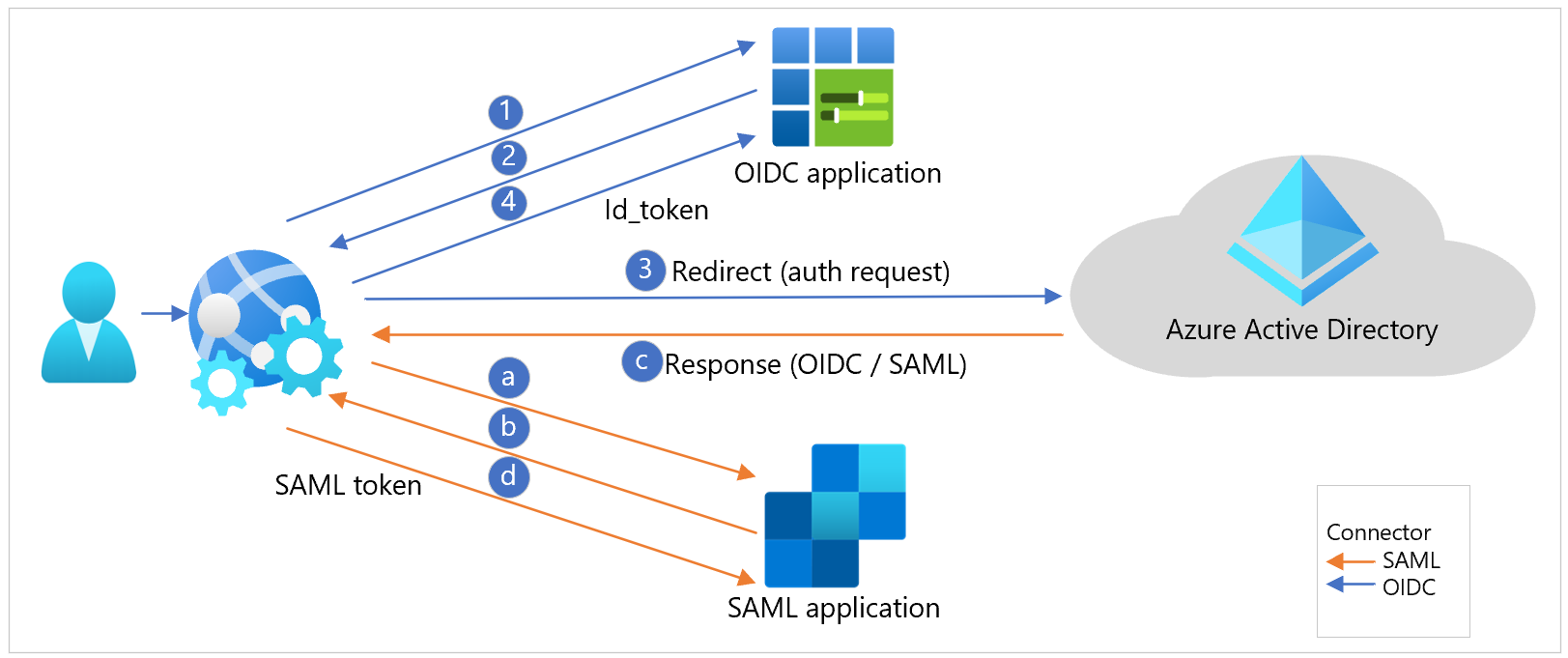 OIDC 和 SAML 應用程式工作流程的圖表。