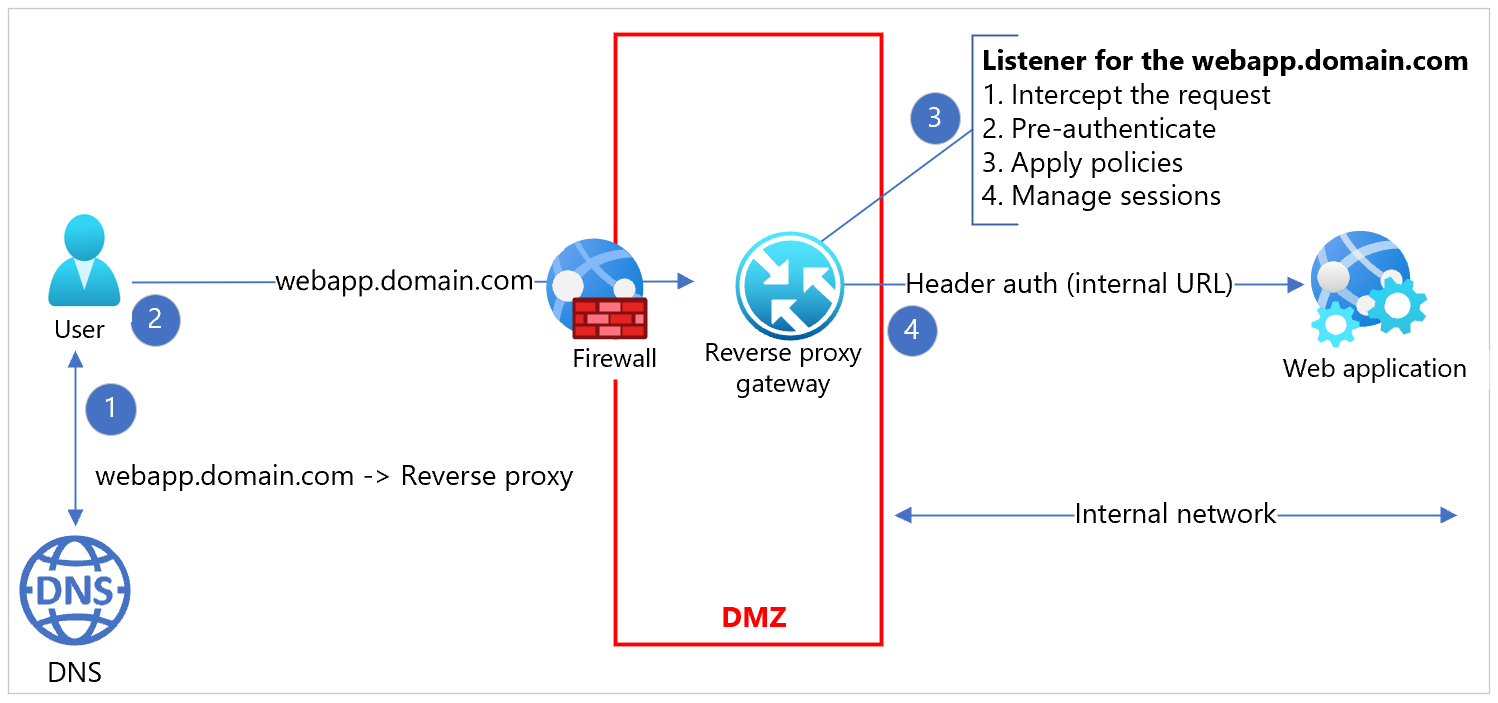 反向 Proxy 實作的圖表。