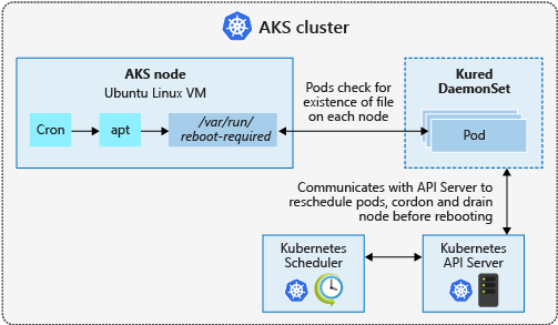 使用 Kured 的 AKS 節點更新並重新啟動程序