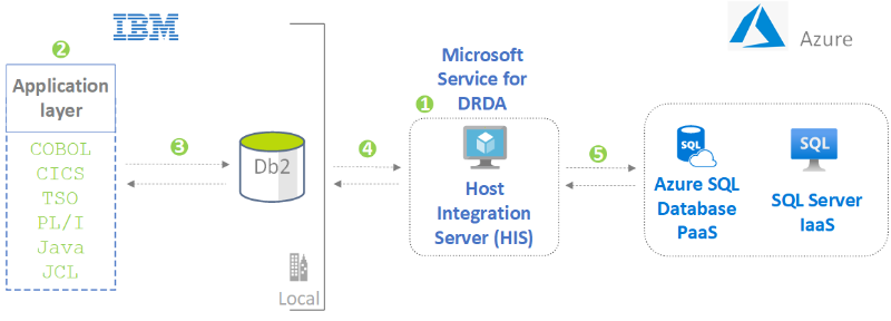 大型主機存取 Azure 資料庫的縮圖架構圖。