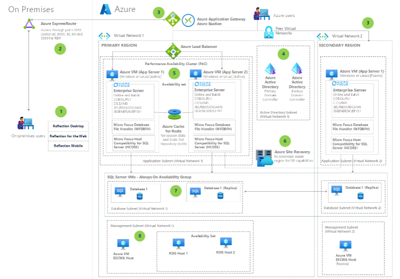 Azure VM 架構圖上的 Micro Focus Enterprise Server 縮圖。