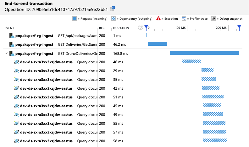 端對端交易檢視的螢幕擷取畫面，其中顯示 Azure Cosmos DB 用戶端正在平行進行查詢。