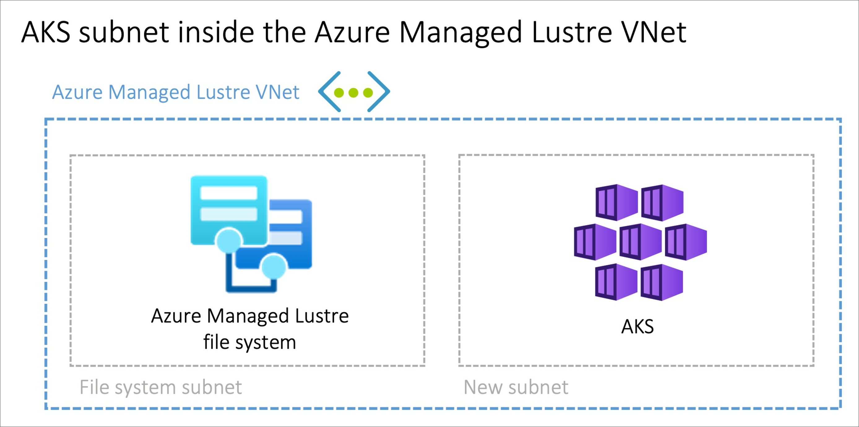 此圖顯示具有兩個子網的 Azure 受控 Lustre VNet，一個用於 Lustre 文件系統，另一個用於 AKS。