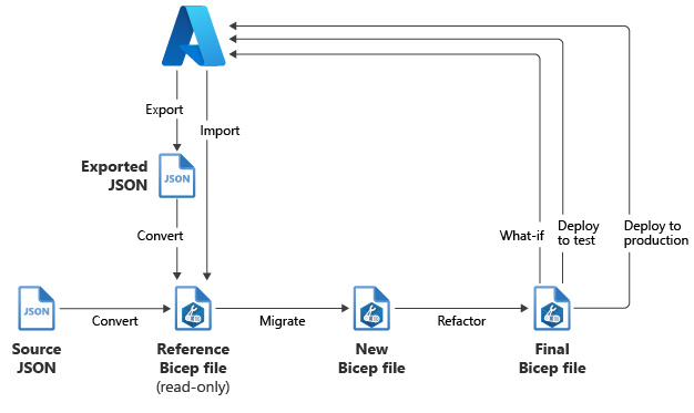 將 Azure 資源遷移至 Bicep 所需的建議工作流程圖。