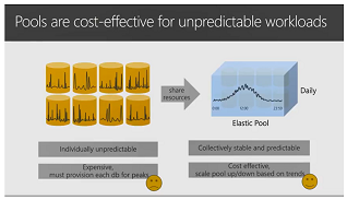 集區對無法預測的工作負載具有成本效益