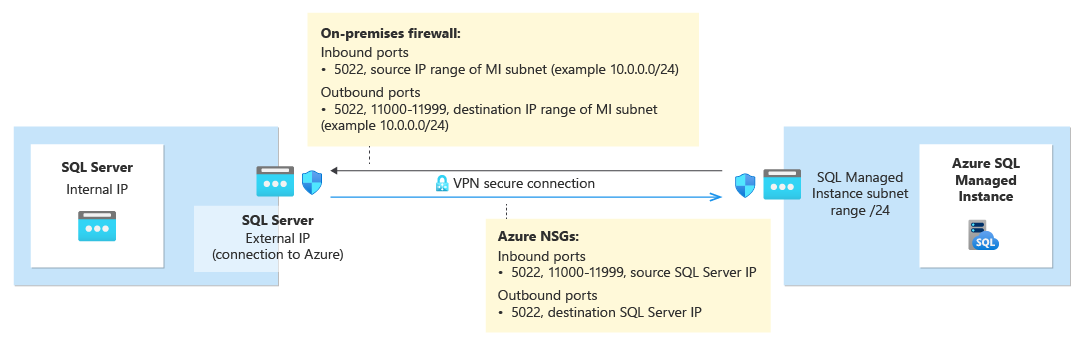 此圖顯示在 SQL Server 和受控執行個體之間設定連結的網路需求。