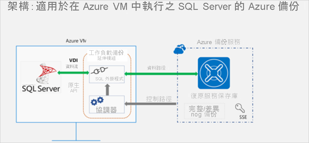 SQL 備份架構