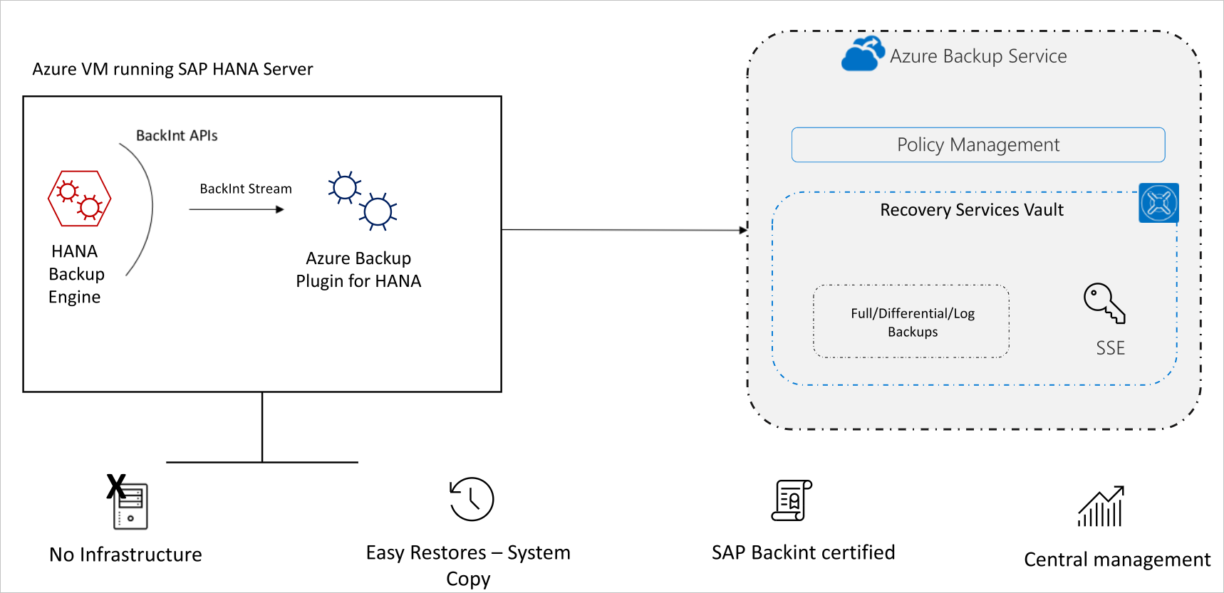 SAP HANA 備份架構的圖表。