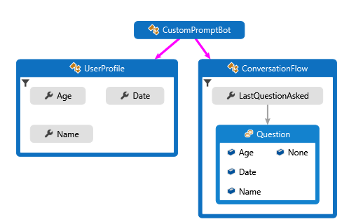 C# 範例的類別圖表。